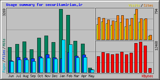 Usage summary for securitamirian.ir